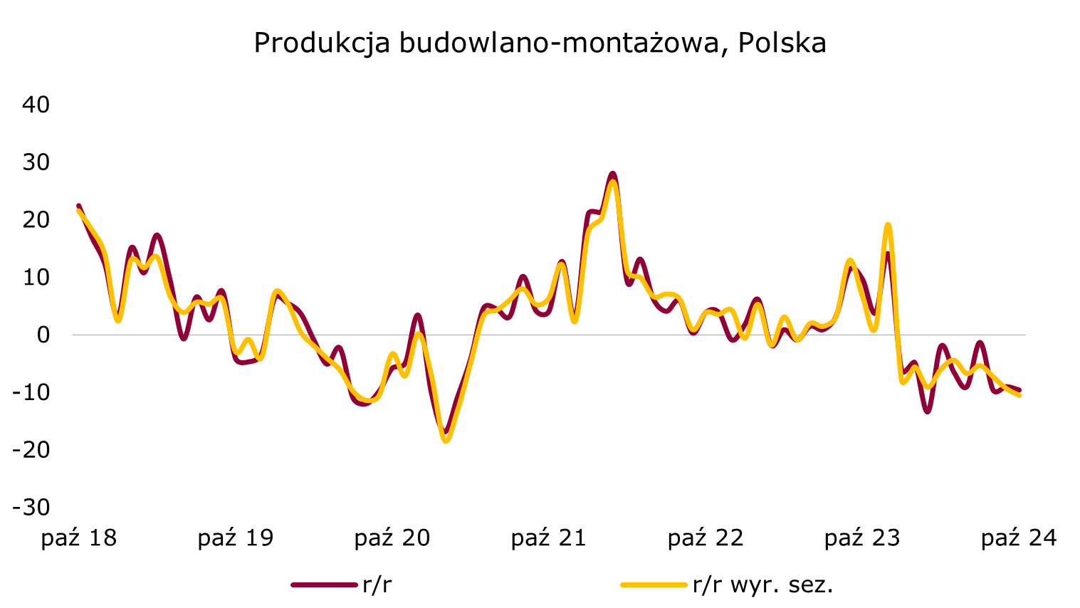 produkcja budowlana w Polsce, dynamika roczna