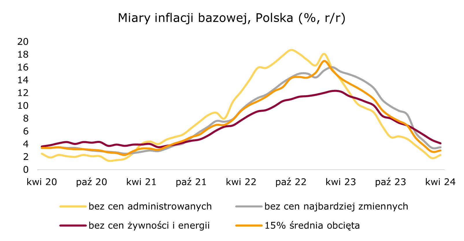 inflacja bazowa w Polsce