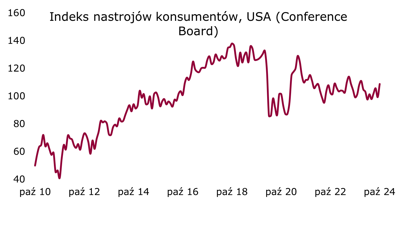 nastroje-usa-konference-board