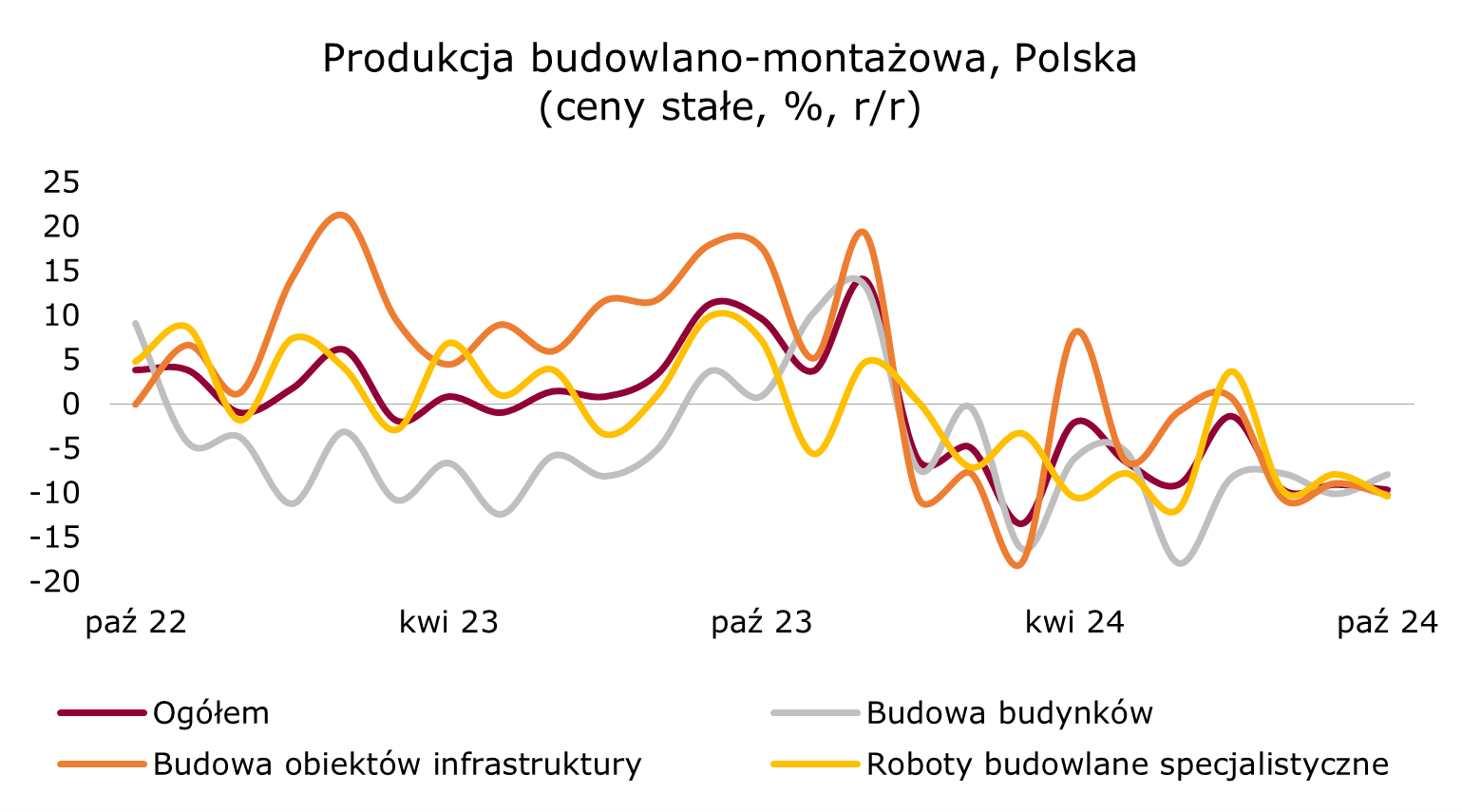 Produkcja budowlana w Polsce dynamika roczna segmentów utrzymuje się na niskim poziomie