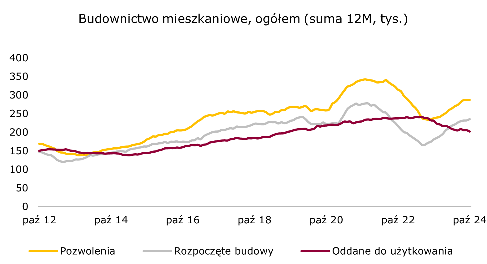 rozpoczęte budowy mieszkań w Polsce rosną